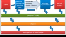 الكشف عن العملية الإستراتيجية: مفاتيح التميز التجاري المستدام