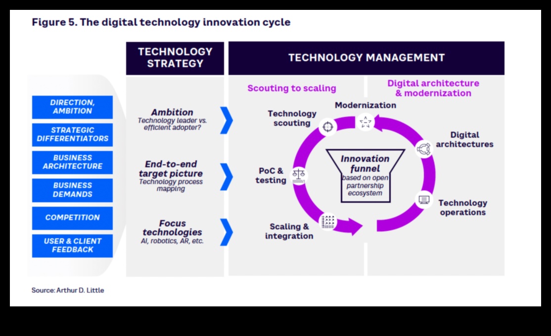 إطلاق العنان للابتكار: قوة مبادرات الأعمال الاستراتيجية
