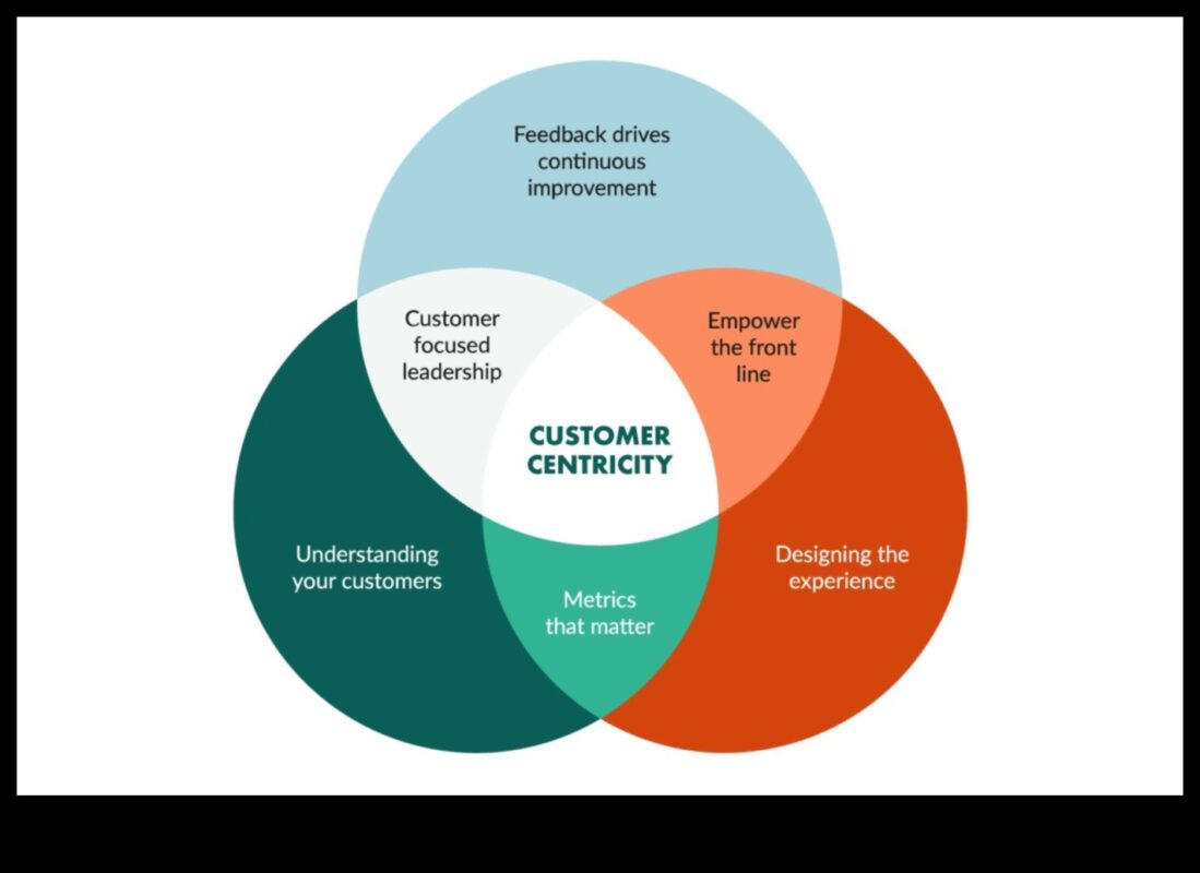 الاستراتيجيات التي تركز على العملاء: بناء العلاقات من أجل نجاح ريادة الأعمال