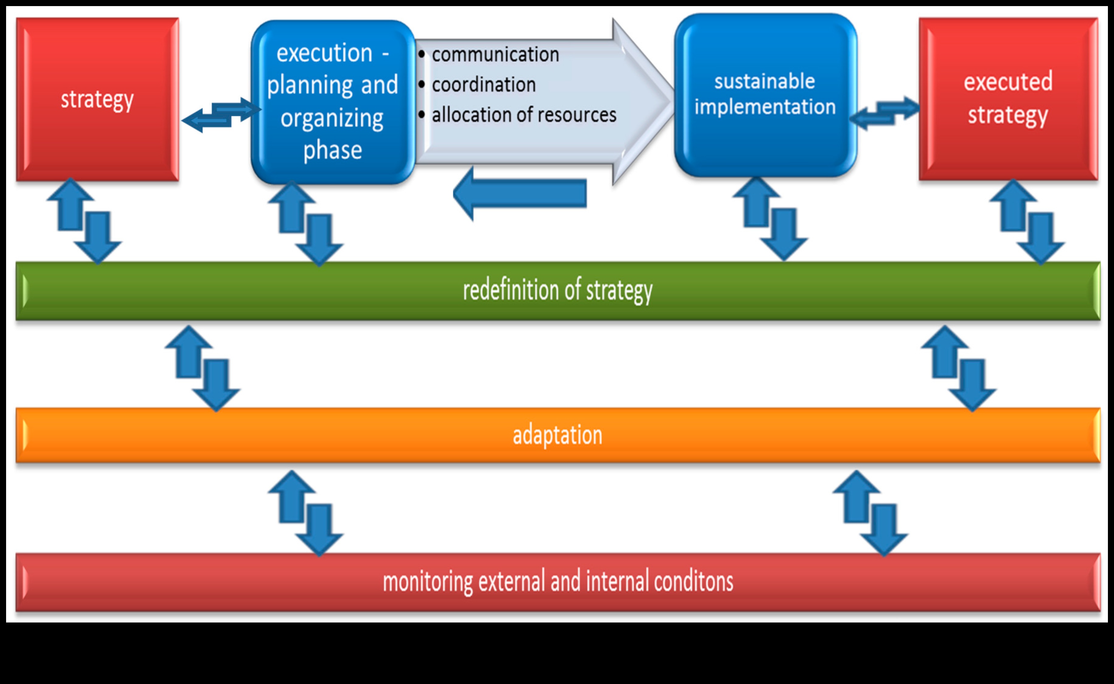 الكشف عن العملية الإستراتيجية: مفاتيح التميز التجاري المستدام